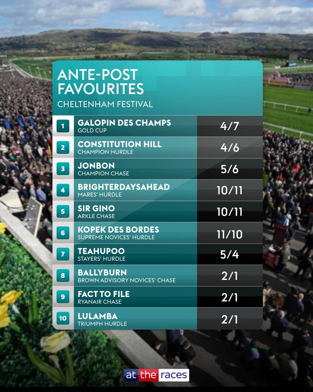 Cheltenham Festival 2025 Favourites Back or Lay?